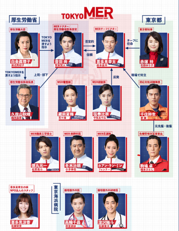 TOKYO MERの相関図・キャスト一覧と役柄を画像付きでご紹介！