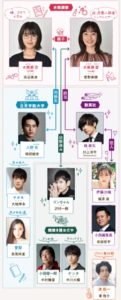 ウチカレの相関図・キャスト一覧と役柄を画像付きで紹介！