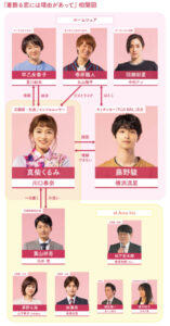 着飾る恋には理由があっての相関図・キャスト一覧役柄を画像付きでご紹介！